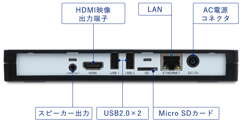 スタンダードモデル 裏面 各部名称、HDMI映像出力端子、LAN差し込み口、スピーカー出力、USB2.0ポート2つ、MicroSDカード差し込み口、AC電源コネクタ