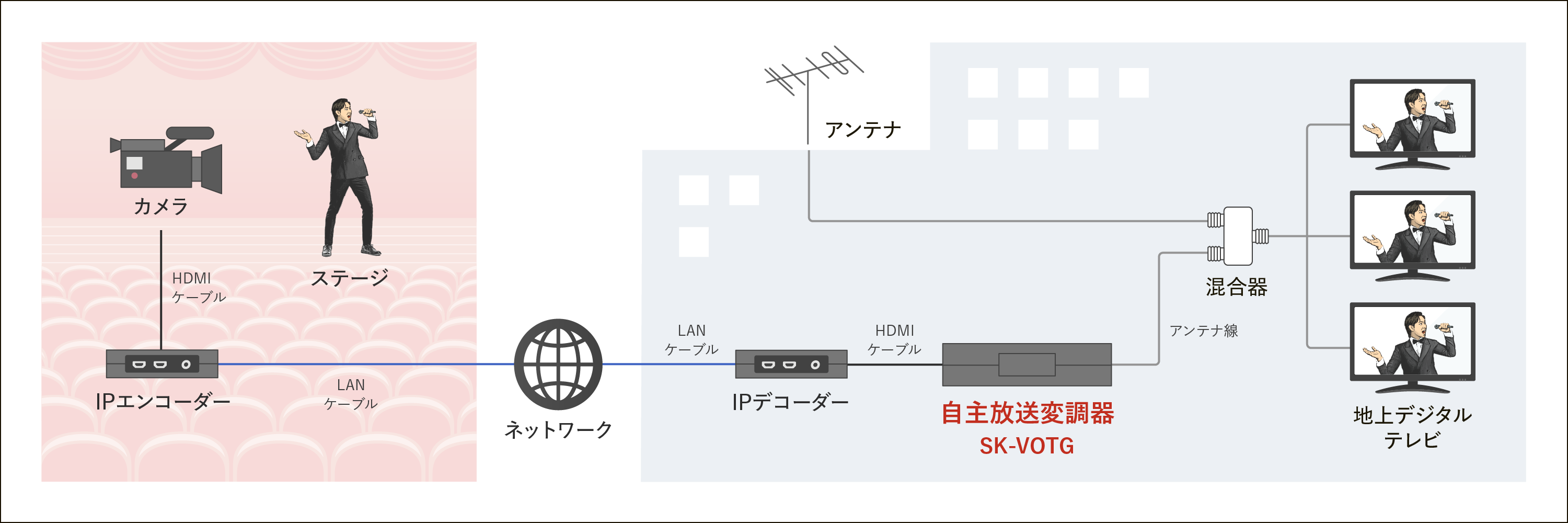 製品各部名称、地上デジタル用アンテナ出力、HDMI映像出力端子、LAN、AC電源コネクタ、HDMI映像入力端子、USB2つ、HDMI映像出力端子モニターへ接続
