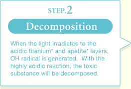 STEP.2 Decomposition When the light irradiates to the acidic titanium* and apatite* layers, OH radical is generated.  With the highly acidic reaction, the toxic substance will be decomposed.