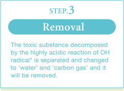 STEP.3 Removal The toxic substance decomposed by the highly acidic reaction of OH radical* is separated and changed to ‘water’ and ‘carbon gas’ and it will be removed.