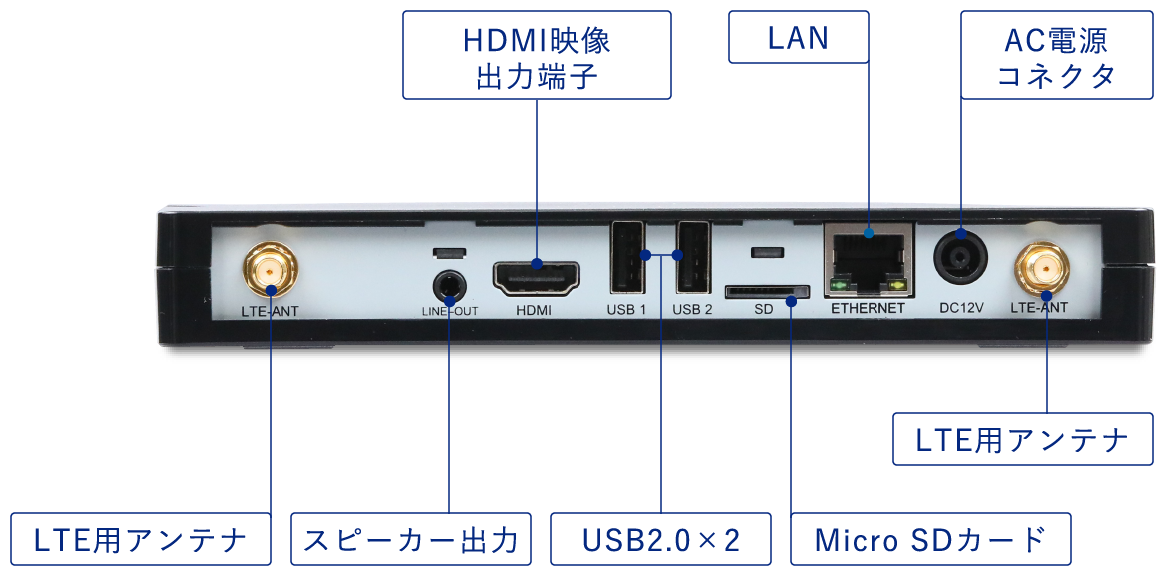 LTE搭載モデル 裏面 各部名称、HDMI映像出力端子、LAN差し込み口、LTE用アンテナ取付部分2か所、スピーカー出力、USB2.0 ポート2つ、MicroSDカード差し込み口、AC電源コネクタ